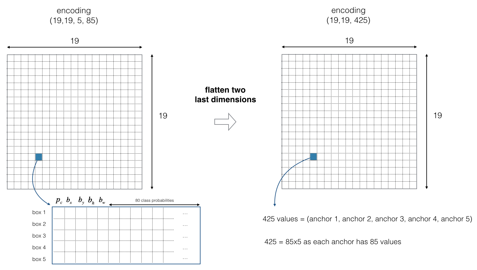 Fig5: Flattening the last two dimensions