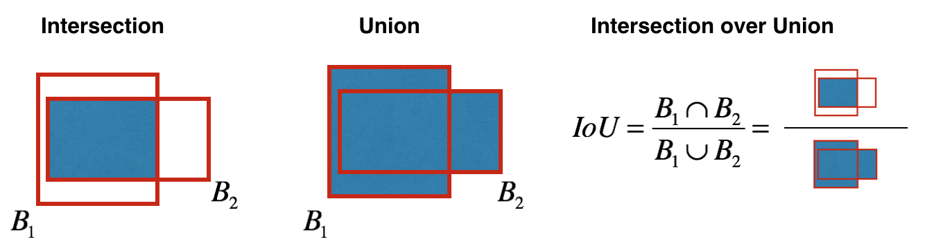 Fig5: Calculating Intersection over Union