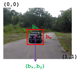 Fig2: Localizing object with parameters