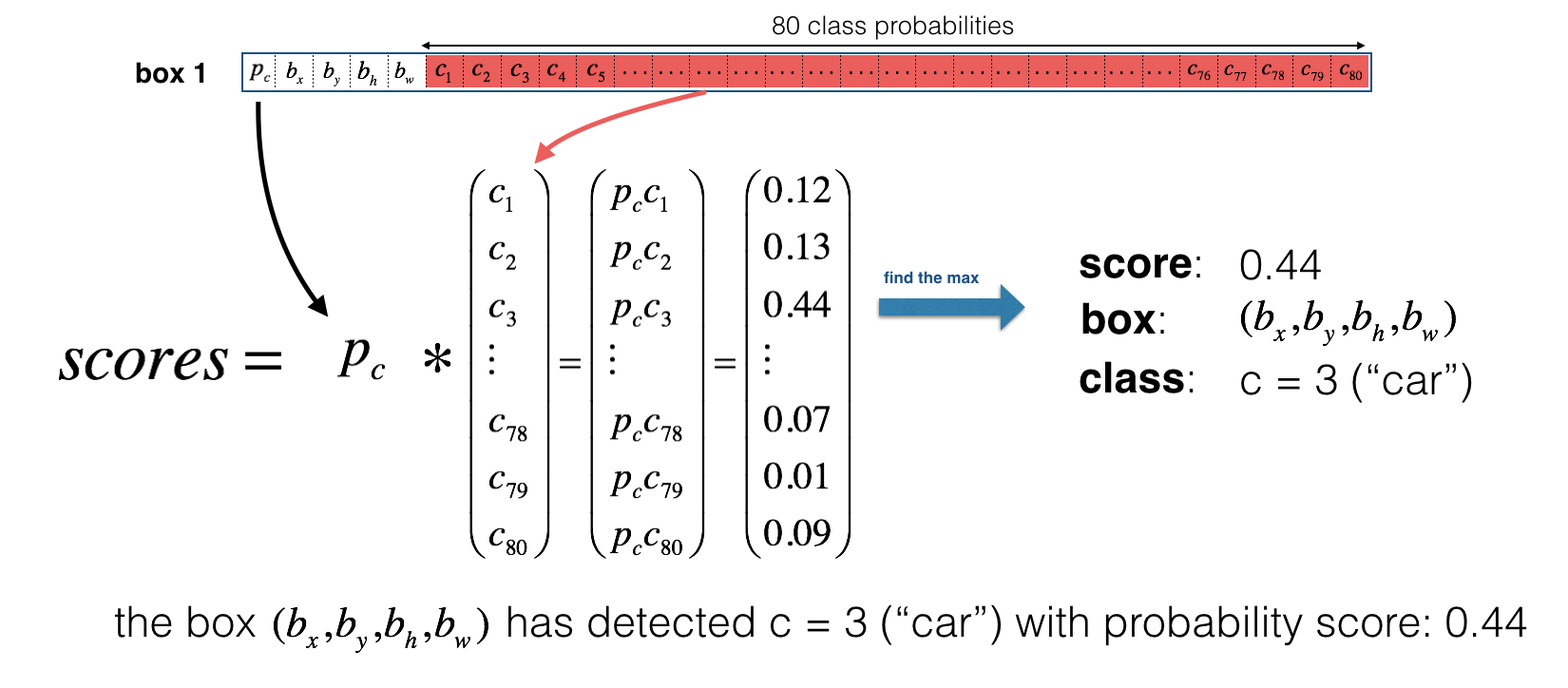 Fig5: Class score calculation