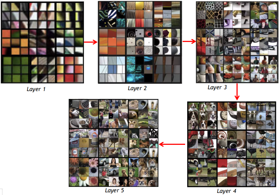 Fig3: Activations of different image patches in each 5 layers of Neural Network