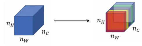 Fig7: Different channels in a convolved image's