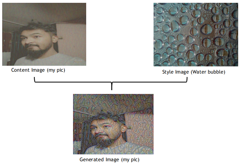 Fig6: Difference in the content, style and generated image