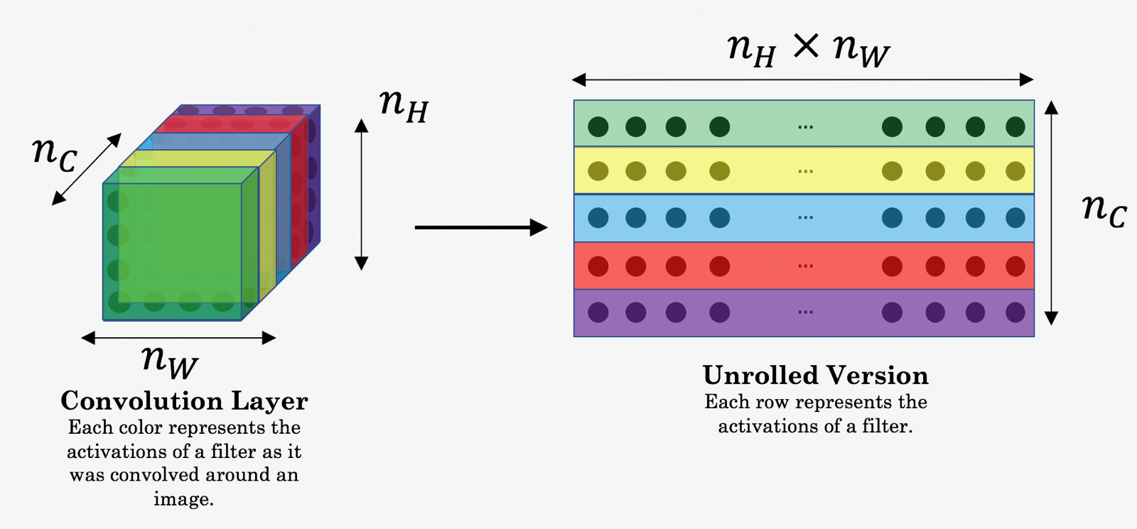 Fig9: Unrolling different channels of images into a matrix 